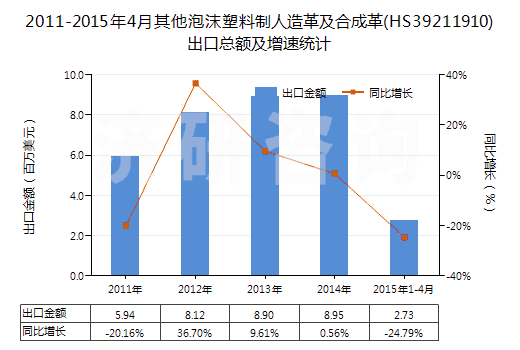 2011-2015年4月其他泡沫塑料制人造革及合成革(HS39211910)出口總額及增速統(tǒng)計(jì)